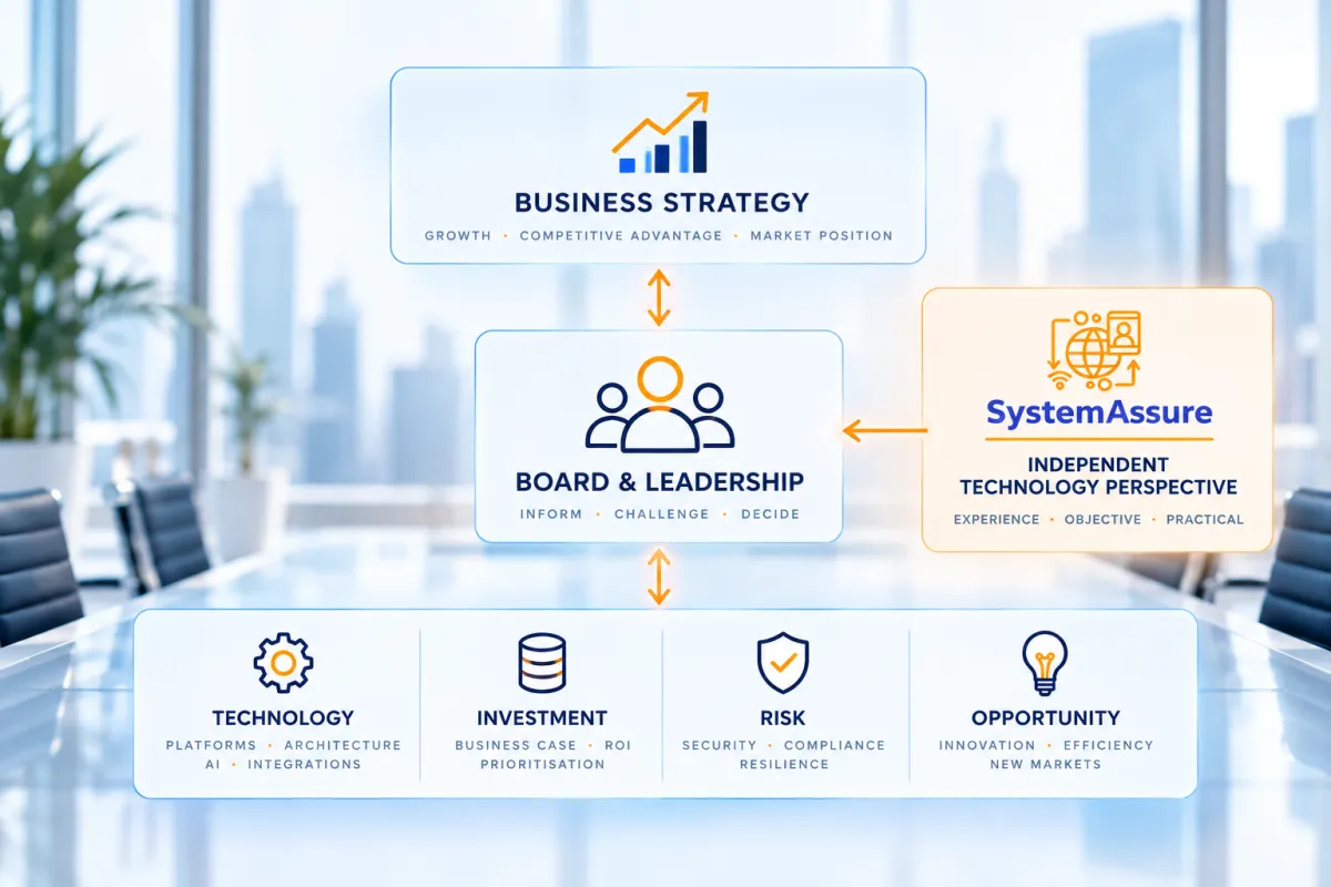 Business Strategy → Technology Strategy → Technology Decisions