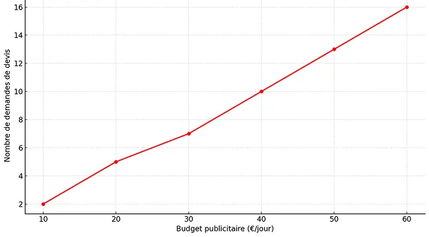 Graph nobe de demandes en fonction du budget