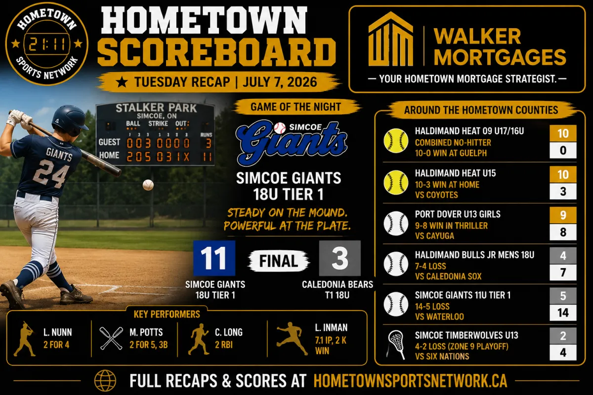 Hometown Sports Network recap, July 7, 2026, Simcoe Giants vs Caledonia Bears