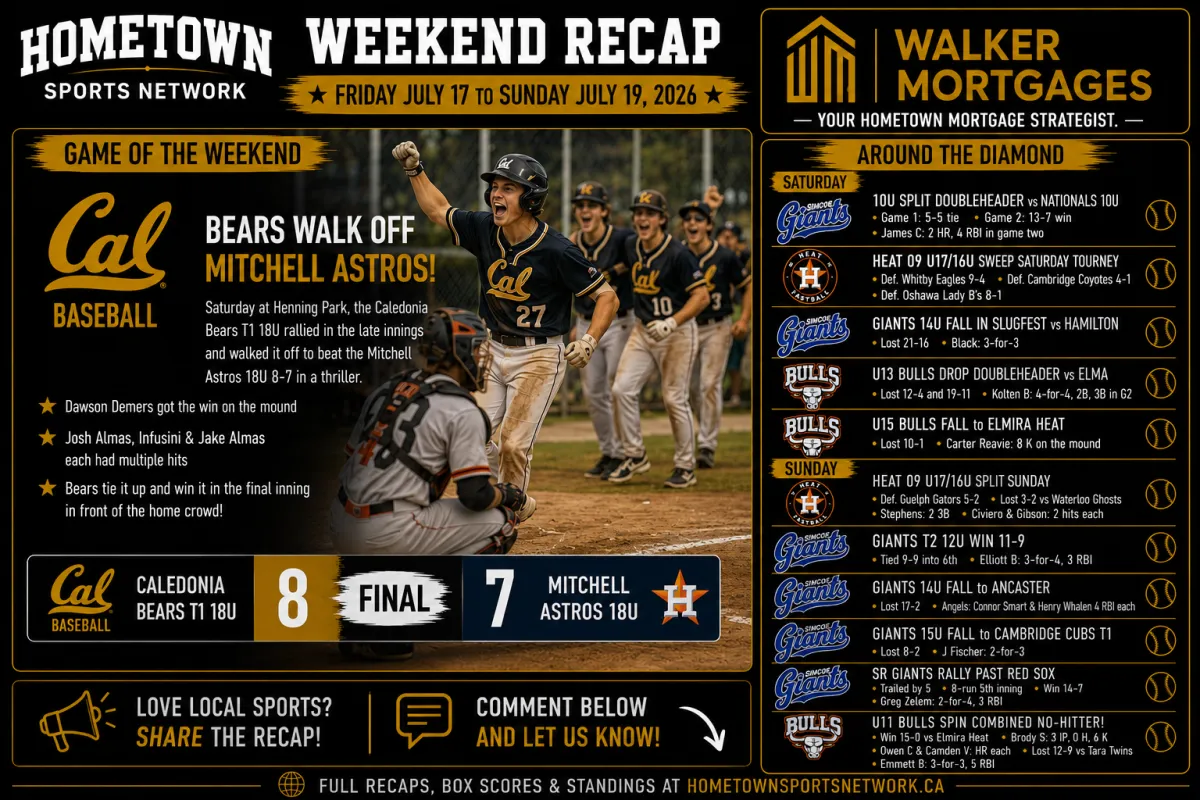 Hometown Sports Network recap, July 17 to July 19 2026, Caledonia Bears T1 18U vs Mitchell Astros 18U