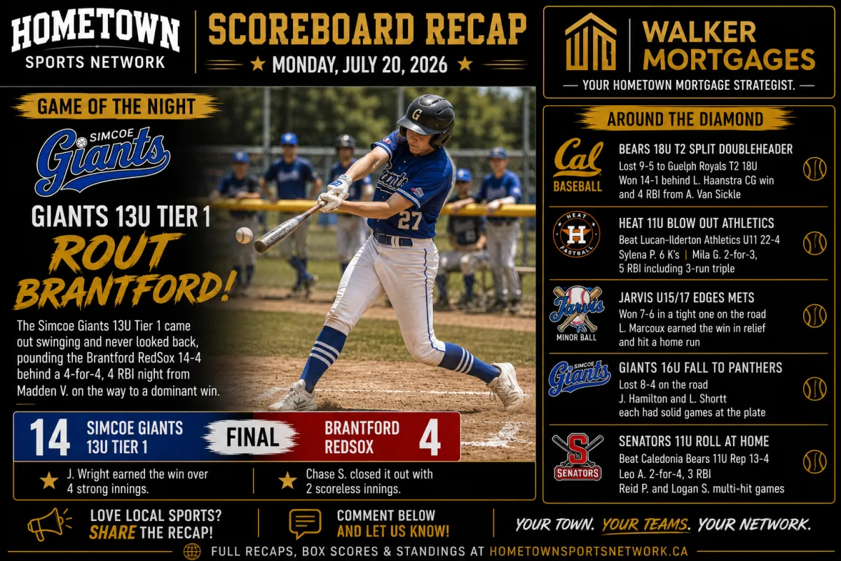 Hometown Sports Recap — Monday, July 20, 2026 — Giants 13U Tier 1 Rout Brantford
