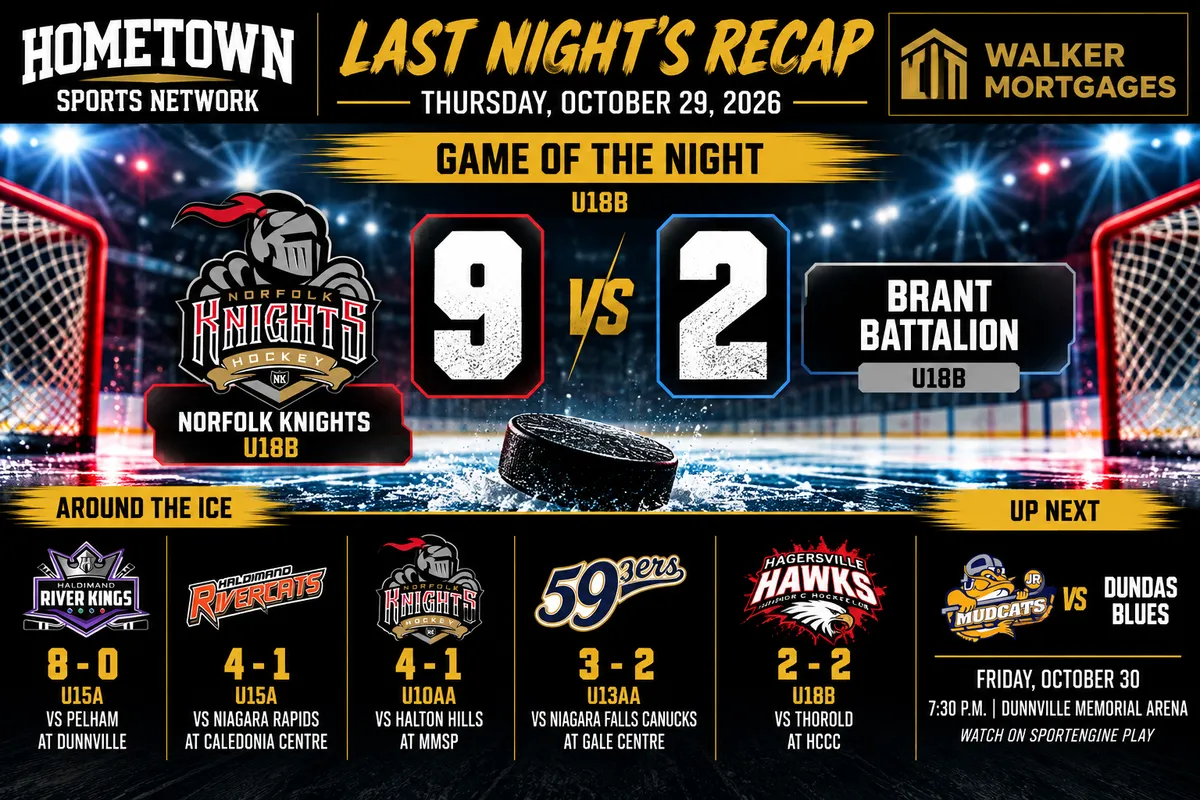 Hometown Sports Network recap, October 28, 2026, Norfolk Knights, Brant Battalion