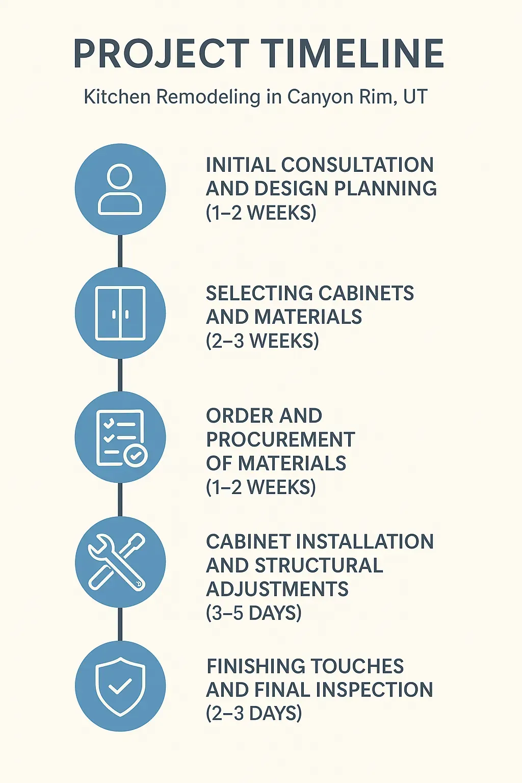 Infographic depicting 5-step kitchen remodel timeline: consultation, selections, ordering, installation, and final touches.