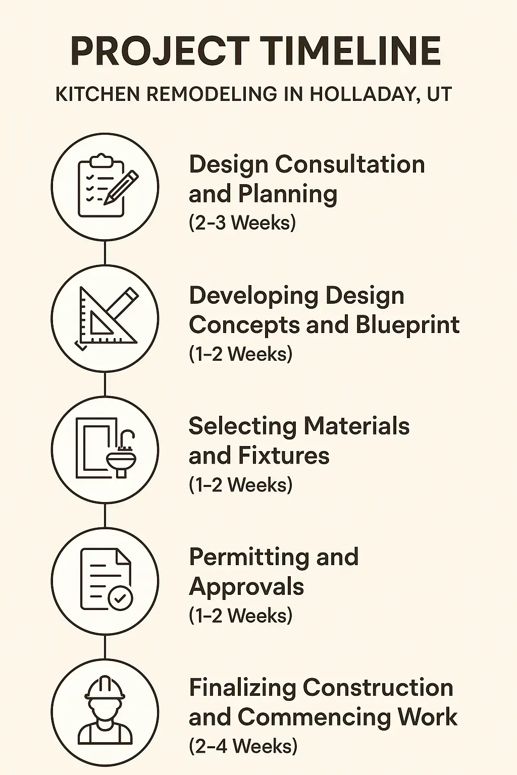 Infographic showing 5-step kitchen remodeling timeline in Holladay, UT: design, planning, materials, permits, construction.