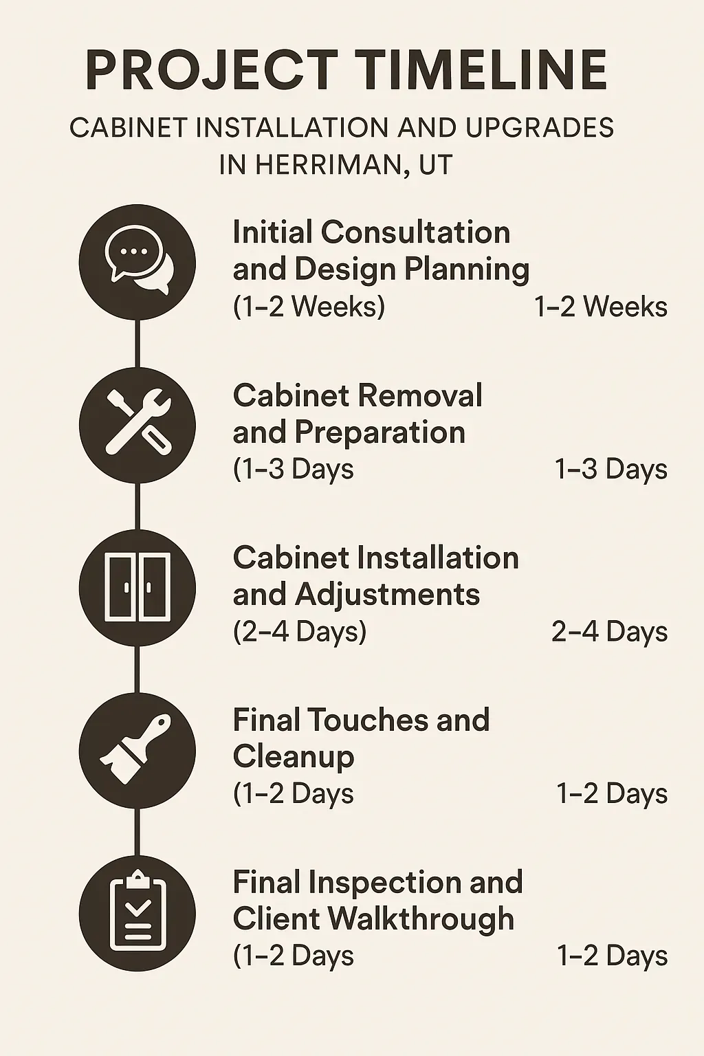 Infographic depicting a five-step project timeline for cabinet installation in Herriman UT, highlighting key phases clearly.