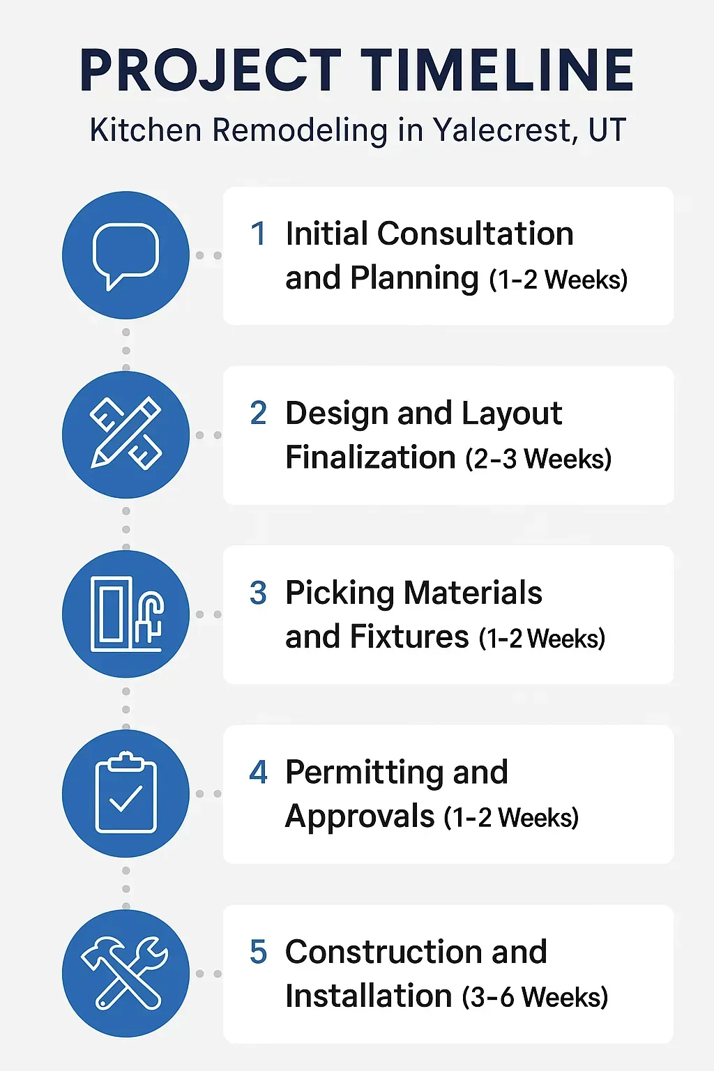 Infographic: Kitchen remodeling project timeline in Yalecrest, UT, from consultation to installation in five clear steps.