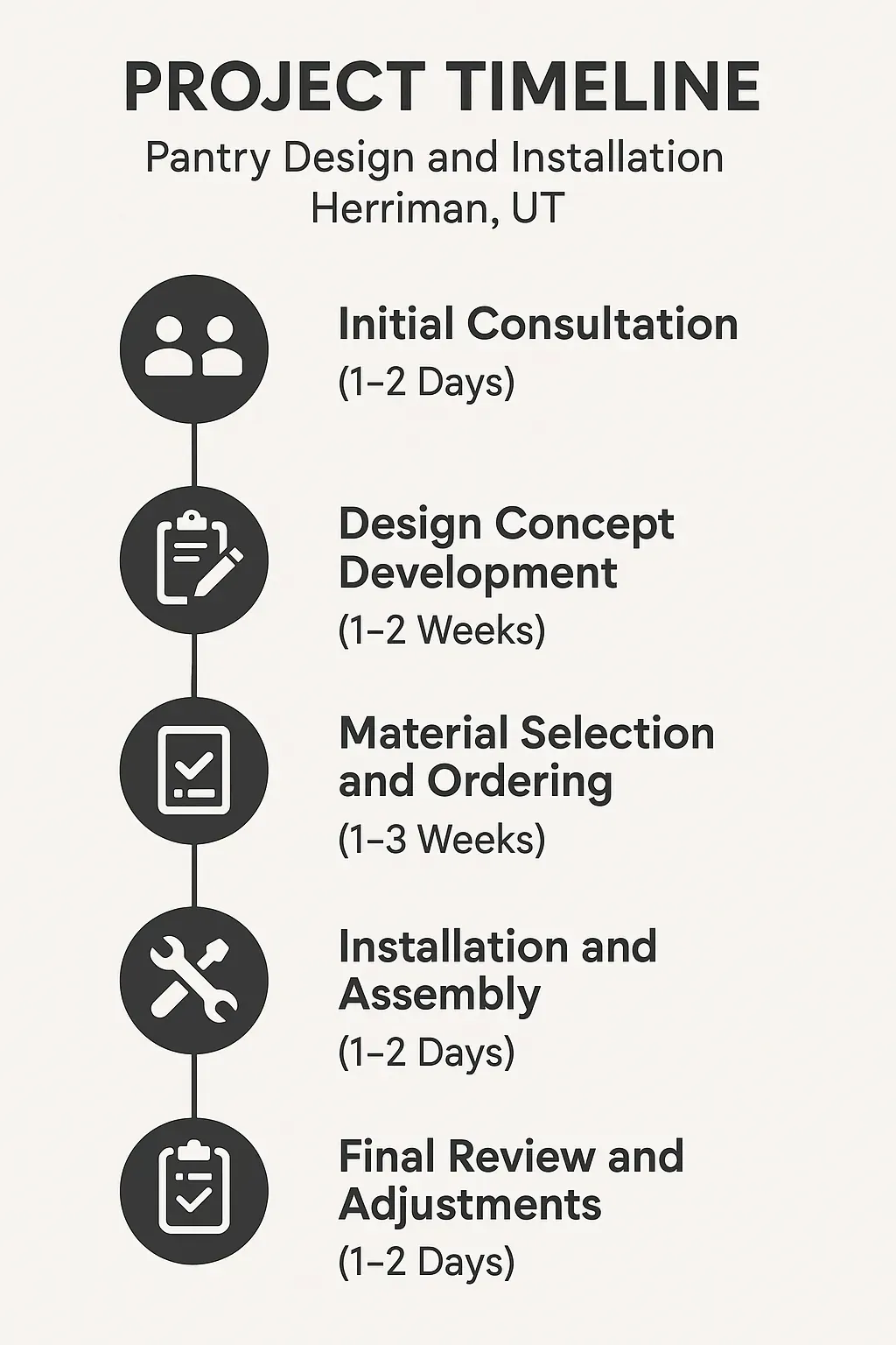 Infographic depicting a five-step project timeline for Pantry Design and Installation in Herriman UT.