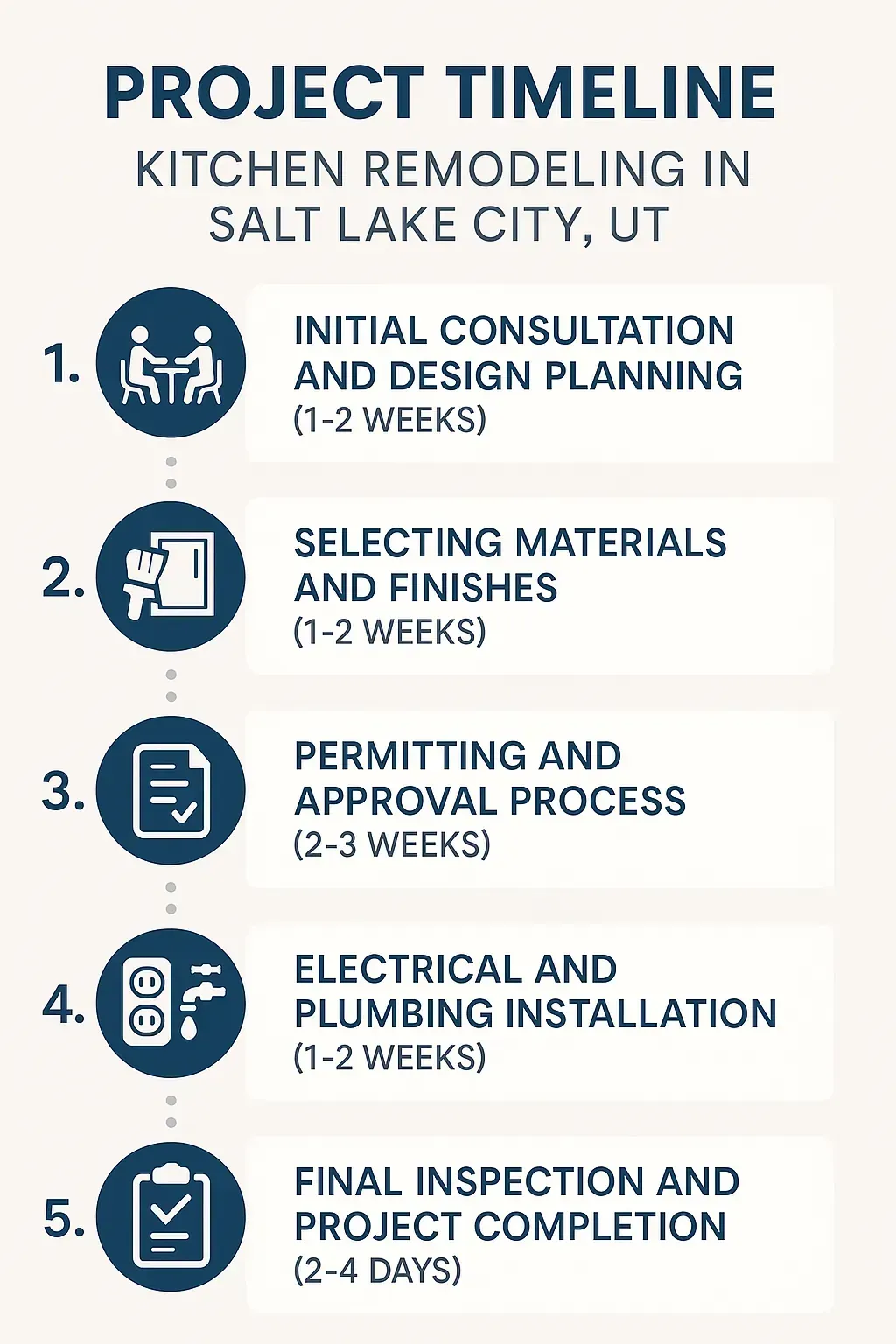 Infographic shows a 5-step kitchen remodel timeline in Salt Lake City, UT, from consultation to completion.