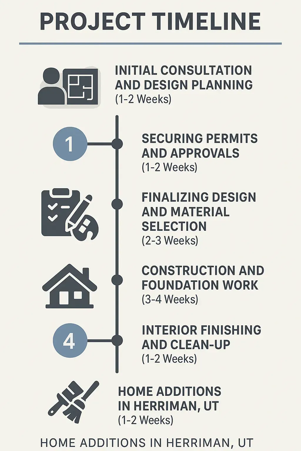 Infographic showing 5-step project timeline for home additions in Herriman, UT: consultation, permits, design, construction, finishing.