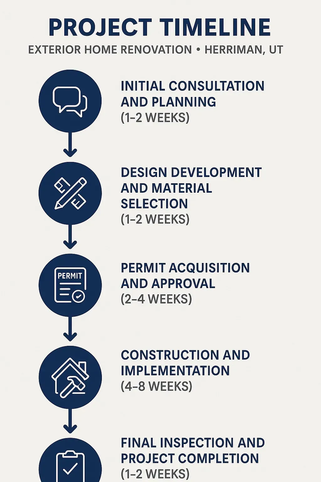 Infographic depicting a five-step project timeline for exterior home renovation in Herriman UT from consultation to completion.