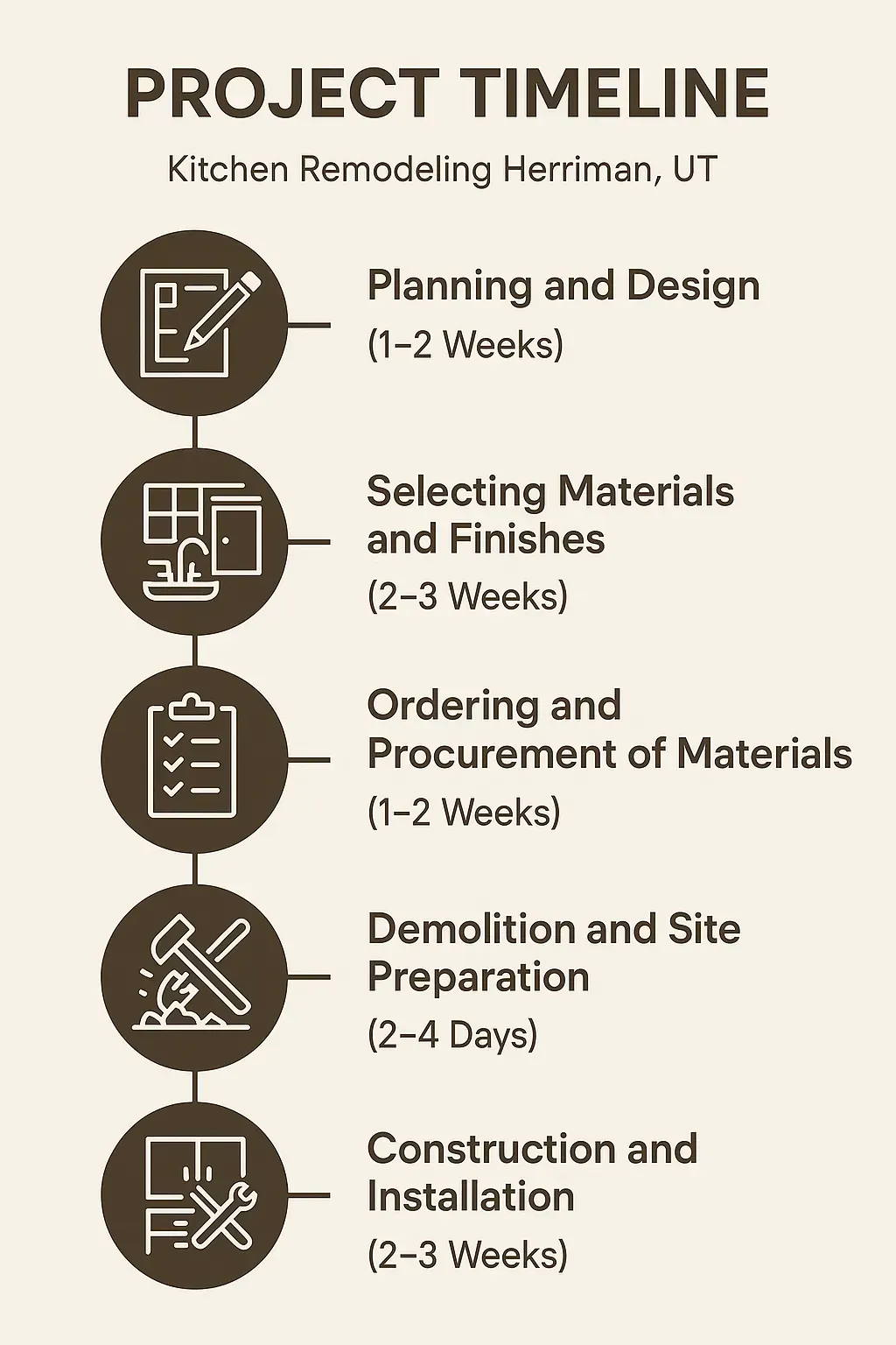 Infographic showing 5-step kitchen remodel timeline in Herriman, UT: planning, materials, ordering, demolition, construction.