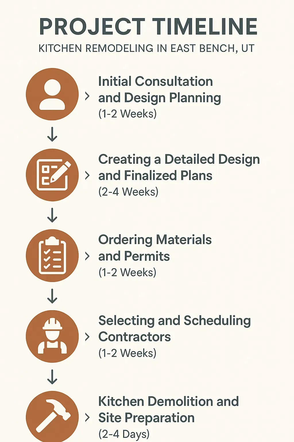 Infographic illustrating a 5-step kitchen remodeling timeline in East Bench, UT, from consultation to site prep.