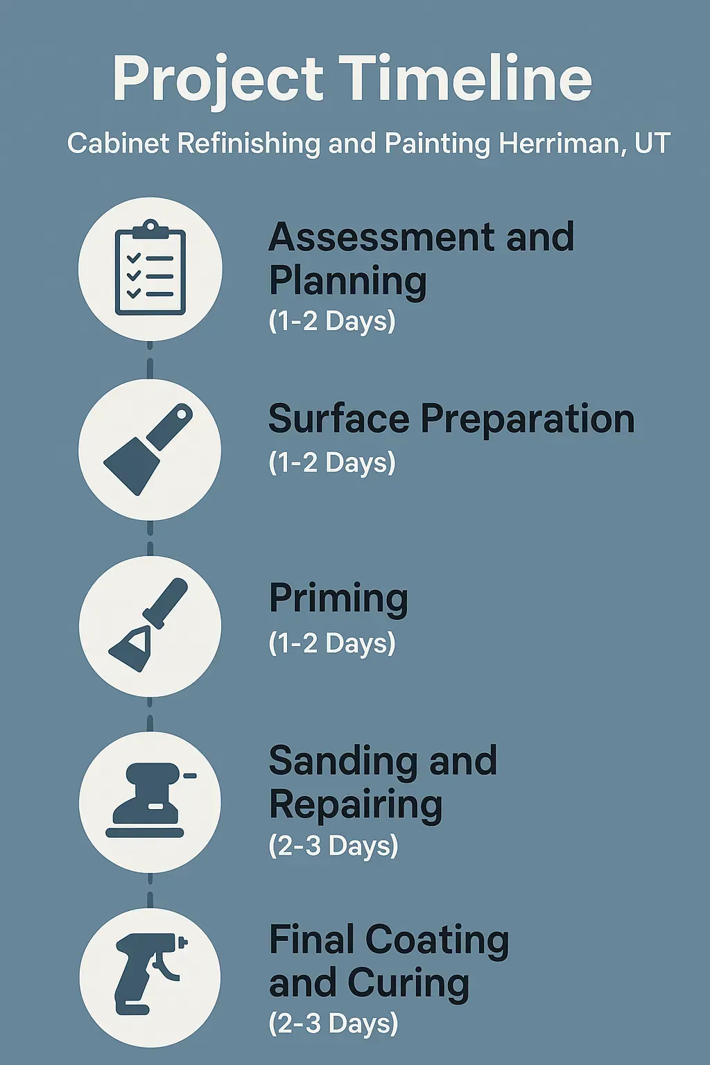Infographic depicting a five-step project timeline for cabinet refinishing in Herriman UT with clear, professional design.
