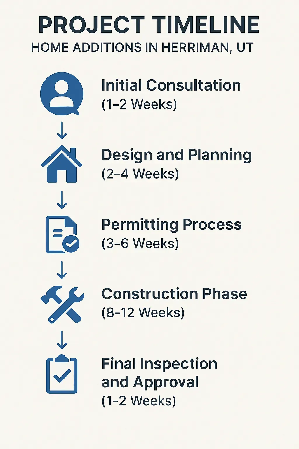 Infographic illustrating the five-step project timeline for home additions in Herriman UT from consultation to final approval