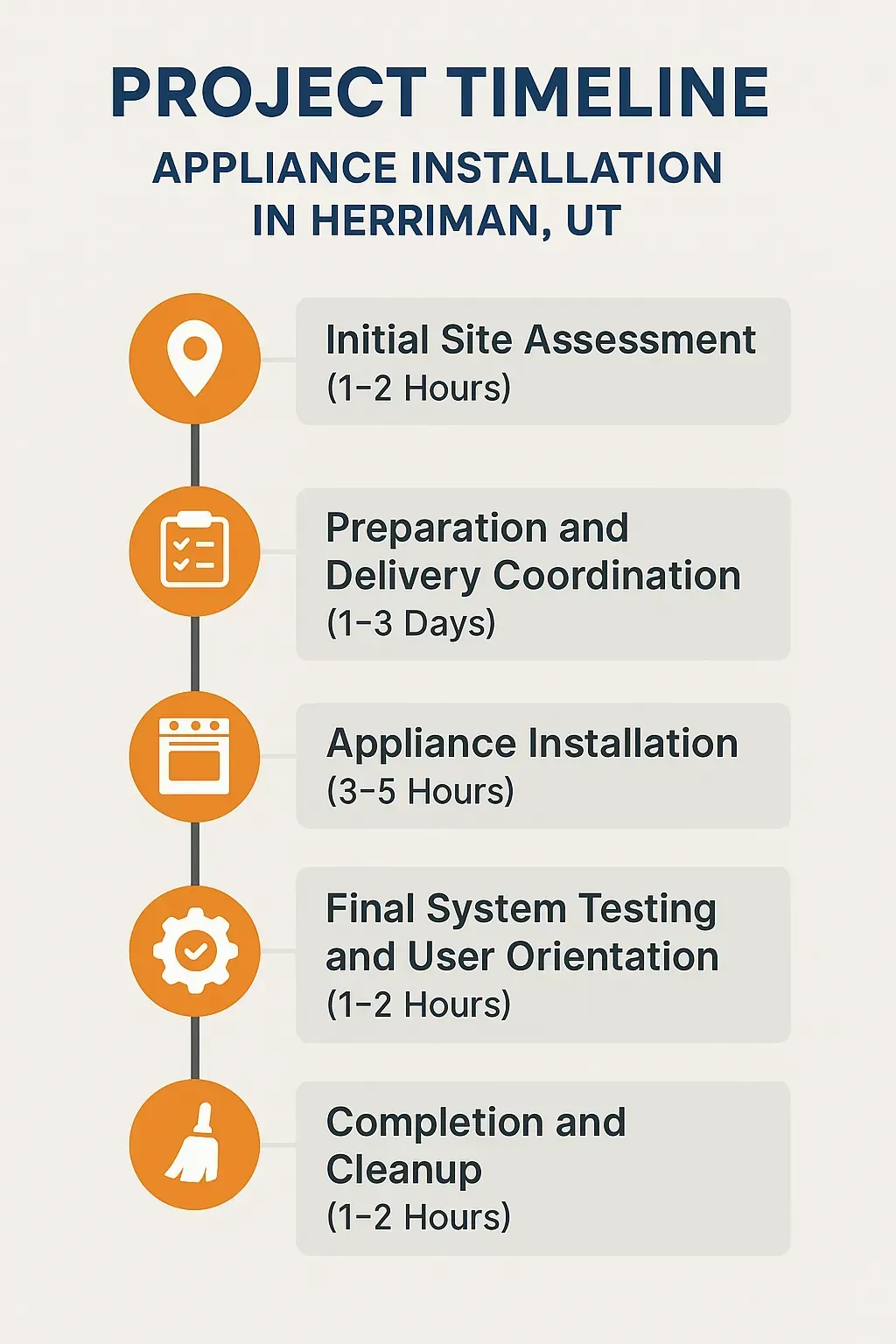 Infographic for Project Timeline of Appliance Installation in Herriman UT showing five clear steps and durations.