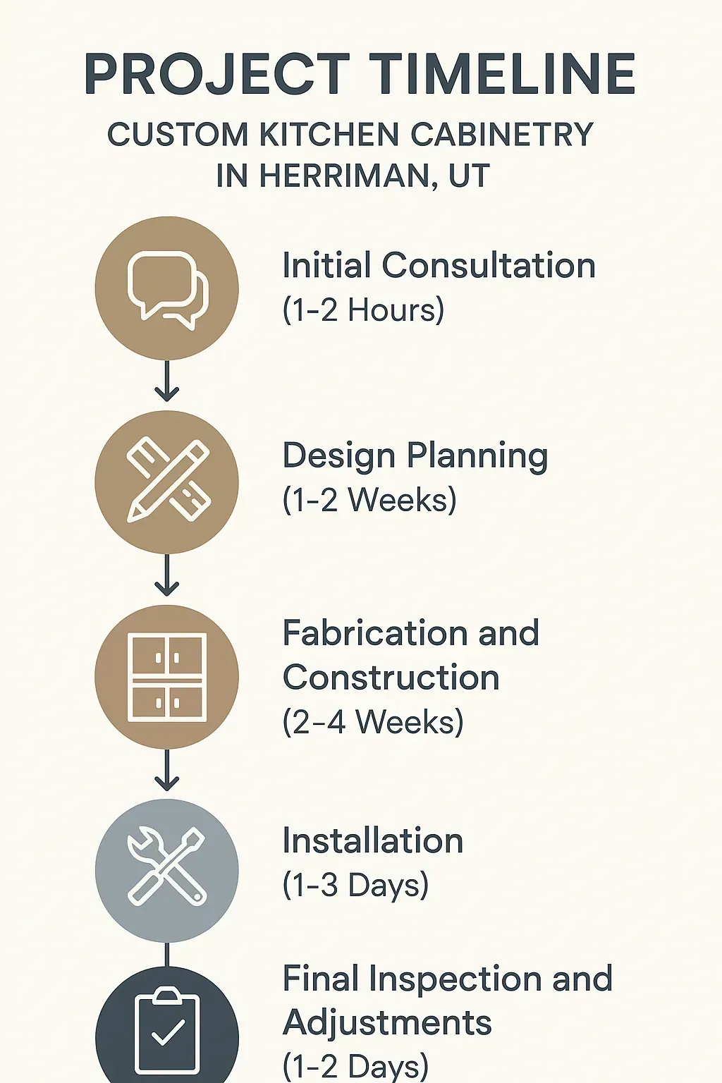 Infographic showing project timeline for custom kitchen cabinetry in Herriman UT with five steps and clear design.