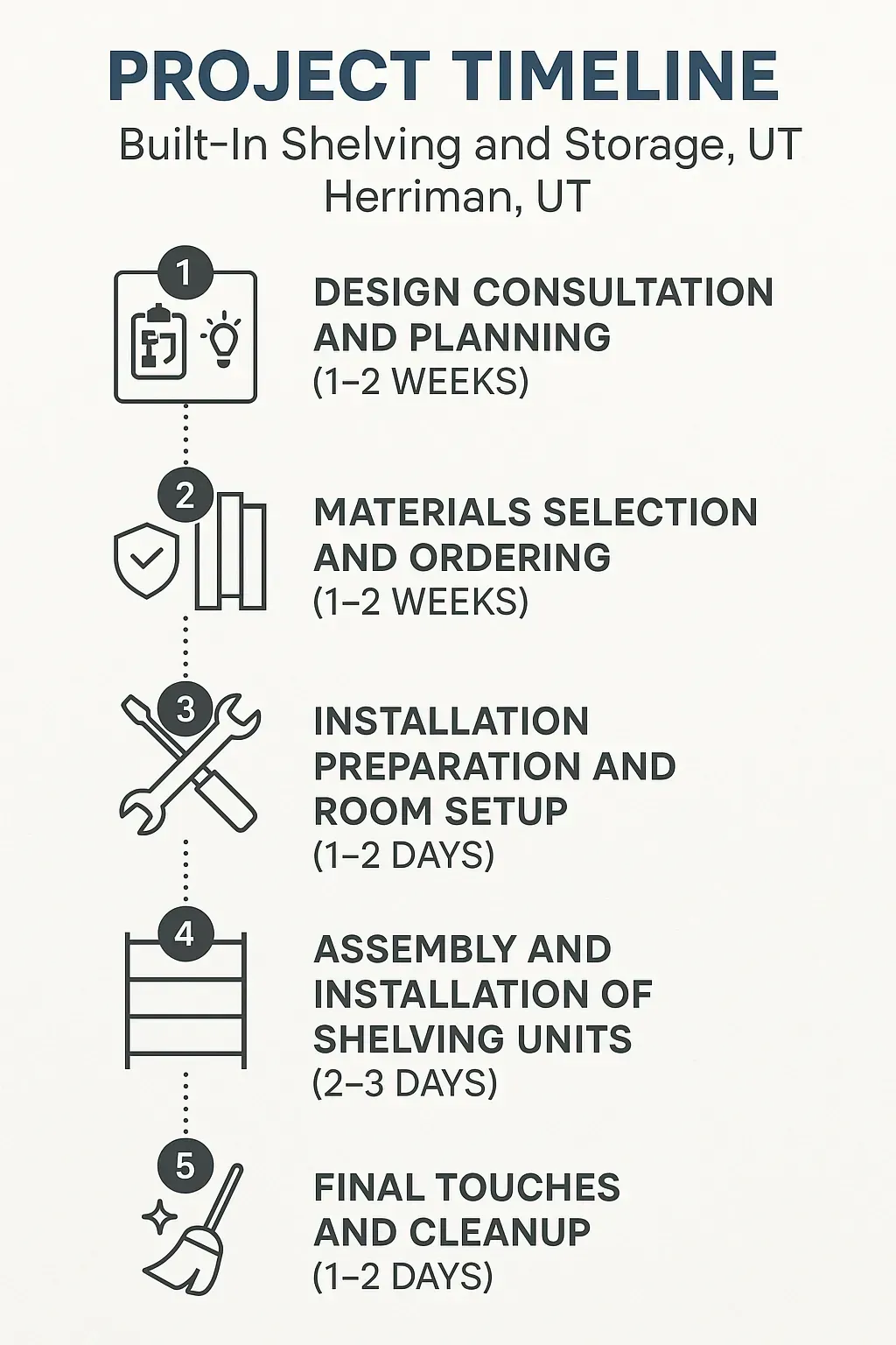 Infographic depicting a five-step project timeline for built-in shelving and storage in Herriman, UT, with clear visuals.
