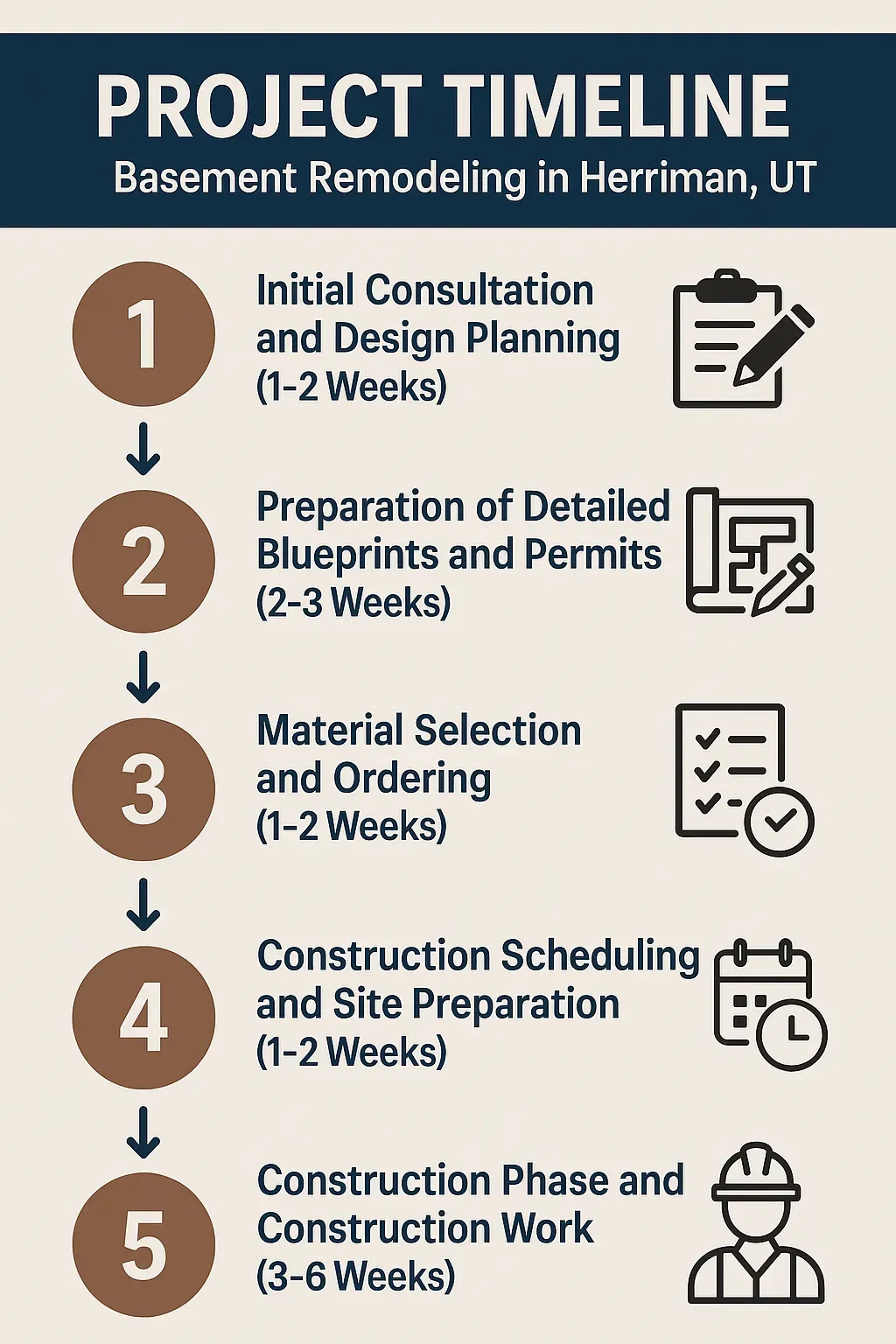 Infographic showing 5-step basement remodel timeline in Herriman, UT: consultation, blueprints, materials, prep, construction.