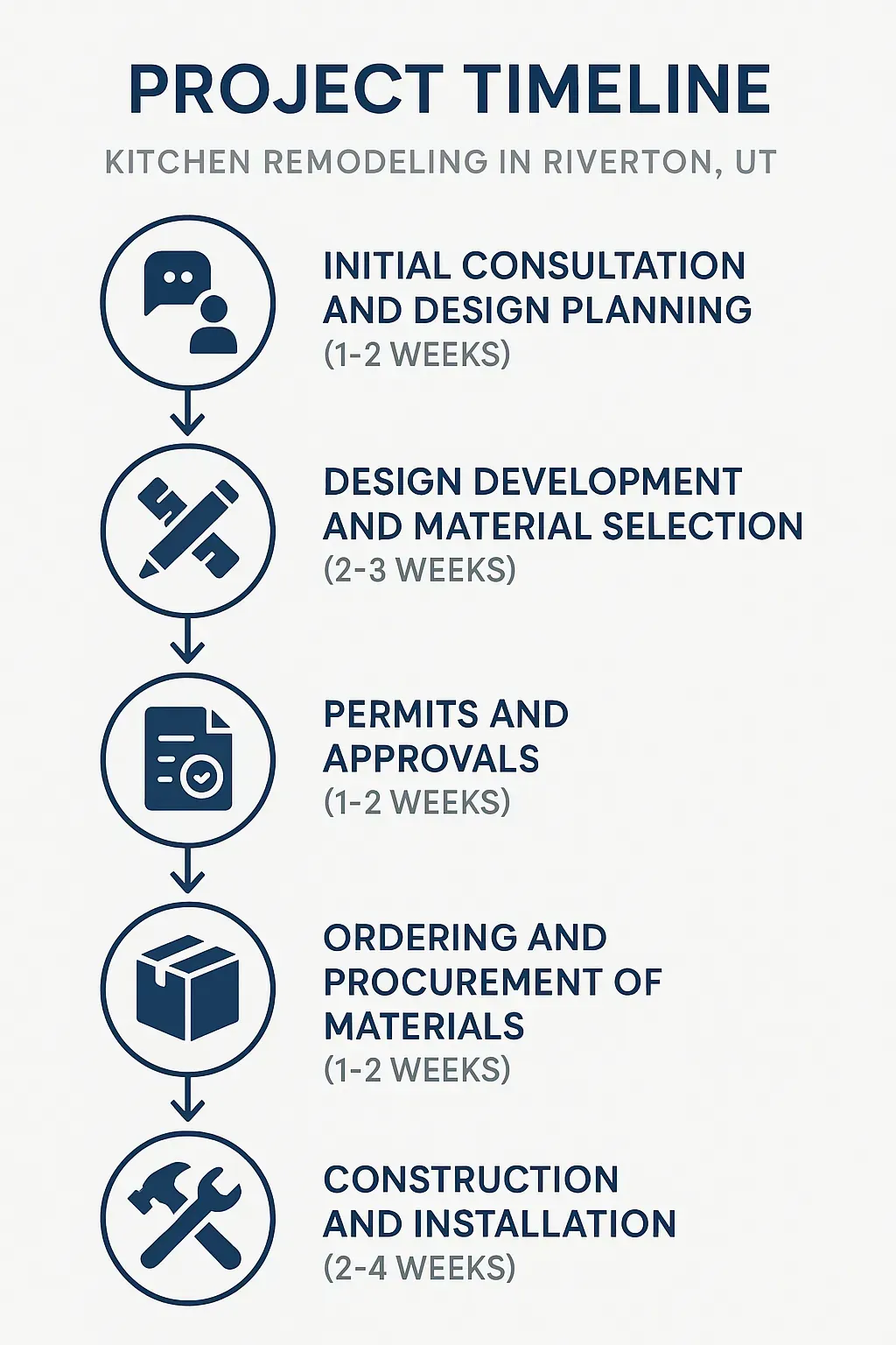 Infographic showing 5-step kitchen remodeling timeline in Riverton, UT, from consultation to installation in 9-15 weeks.