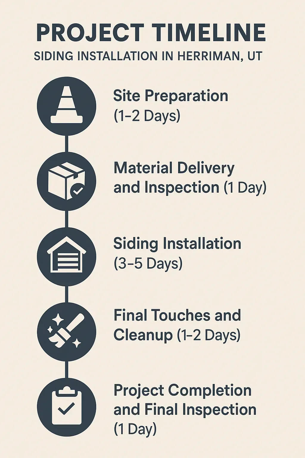Infographic illustrating a five-step siding installation timeline in Herriman, UT, with clear visuals and minimal text.