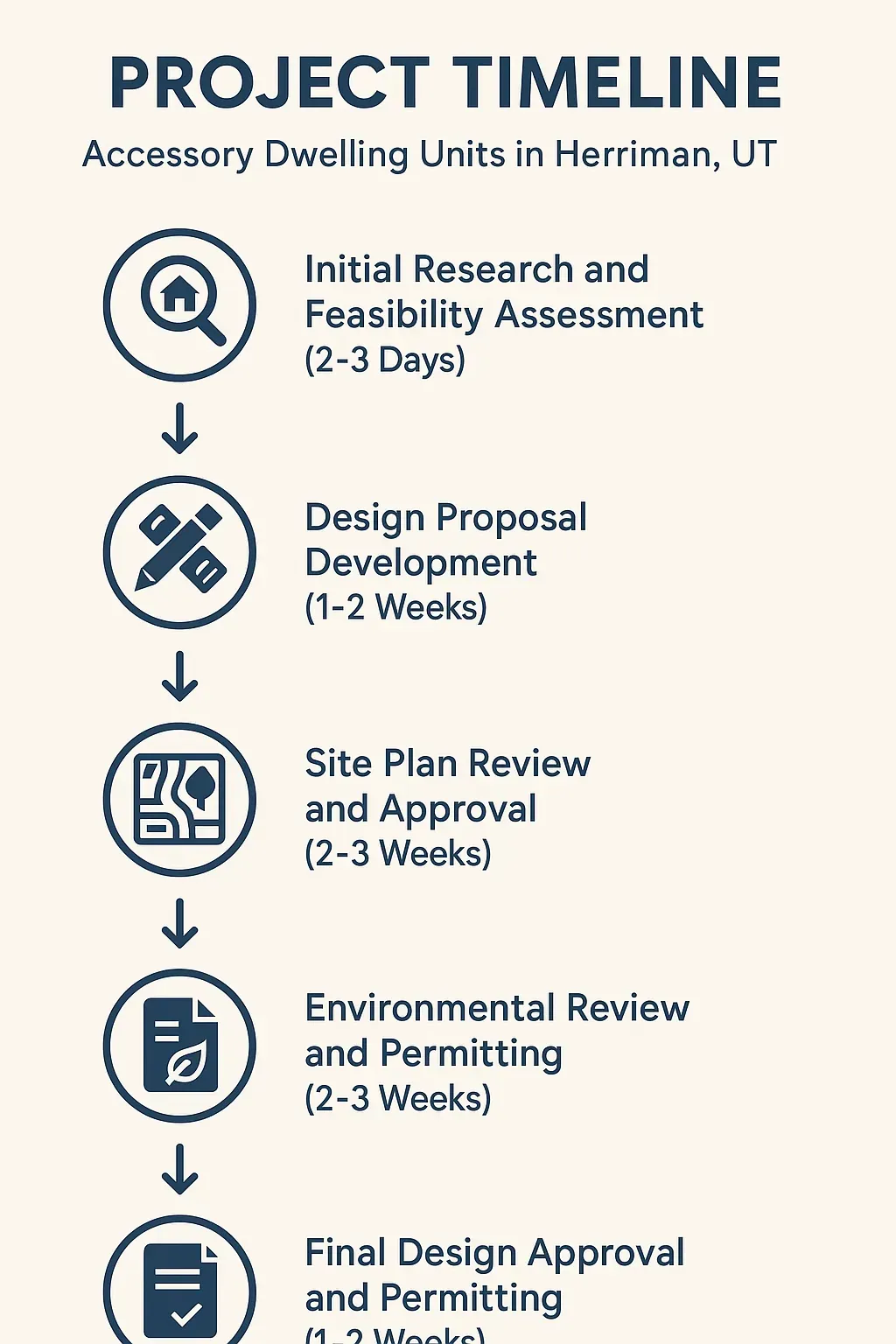 Infographic showing 5-step Accessory Dwelling Unit project timeline in Herriman, UT with durations for each phase.
