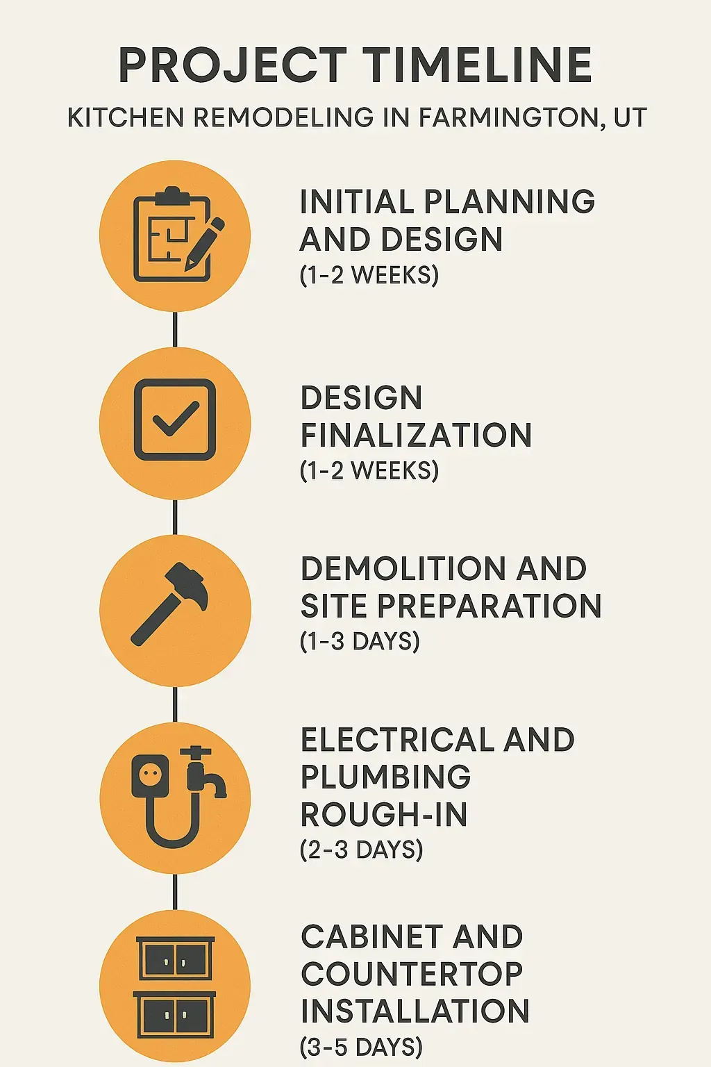 Infographic showing 5-step kitchen remodel timeline in Farmington, UT: planning, design, demo, rough-in, installation.