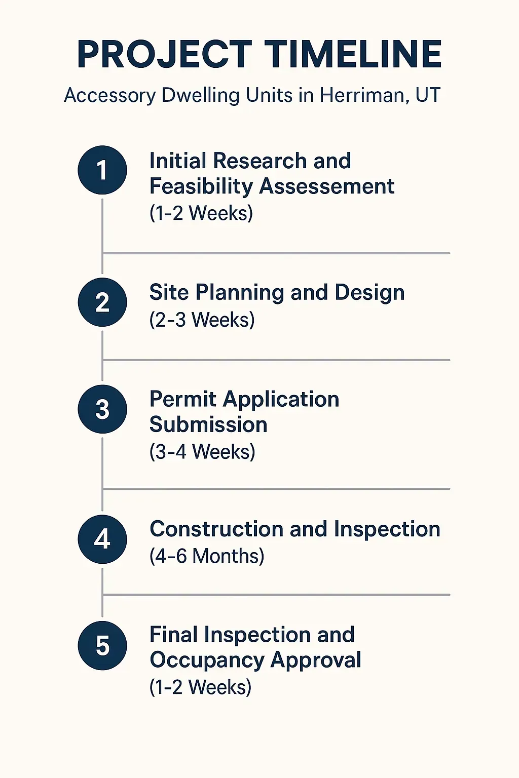 Infographic illustrating project timeline for Accessory Dwelling Units in Herriman UT with five key steps and durations.