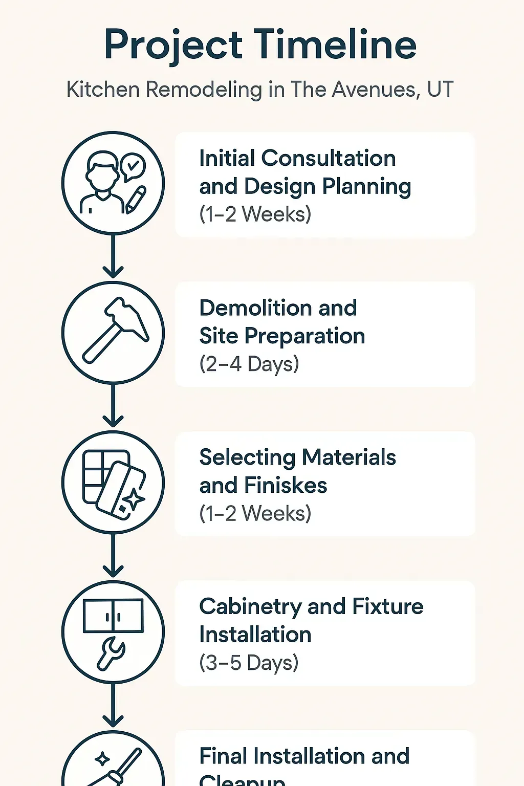 Infographic showing 5-step kitchen remodeling timeline in The Avenues, UT: consultation, demolition, materials, installation, cleanup.