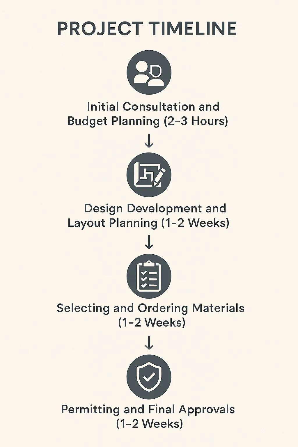 Infographic showing 5-step kitchen remodeling timeline in Harvard-Yale, UT: consultation, design, materials, permits, construction.