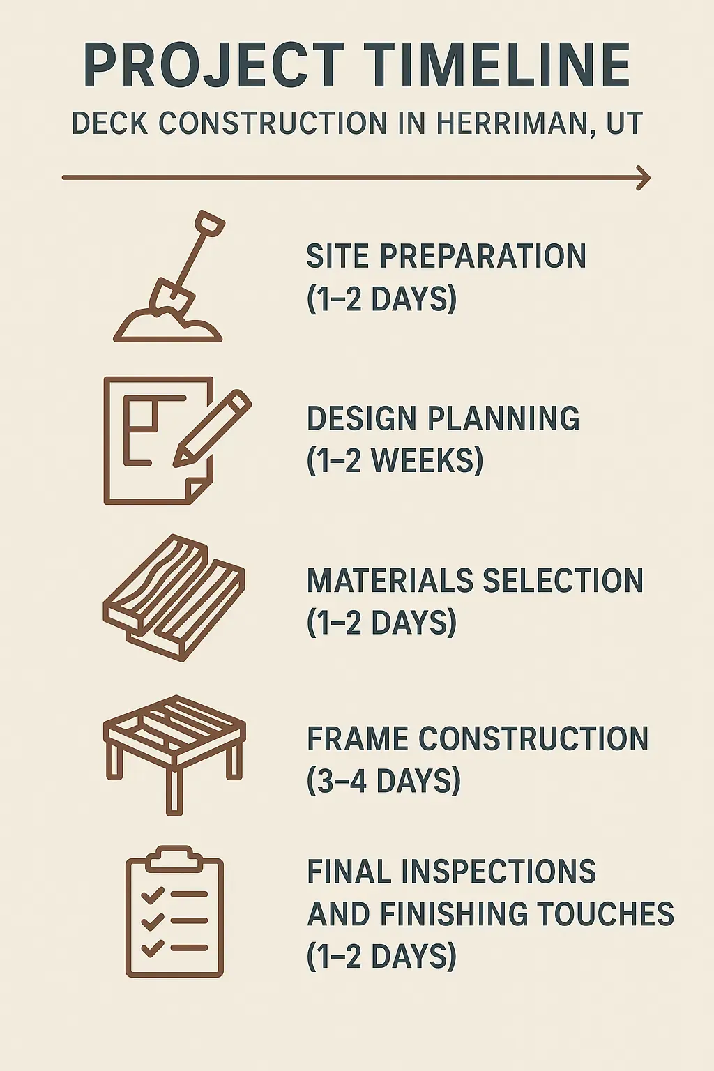 Infographic showing five-step project timeline for deck construction in Herriman UT with clear visuals and minimal text.