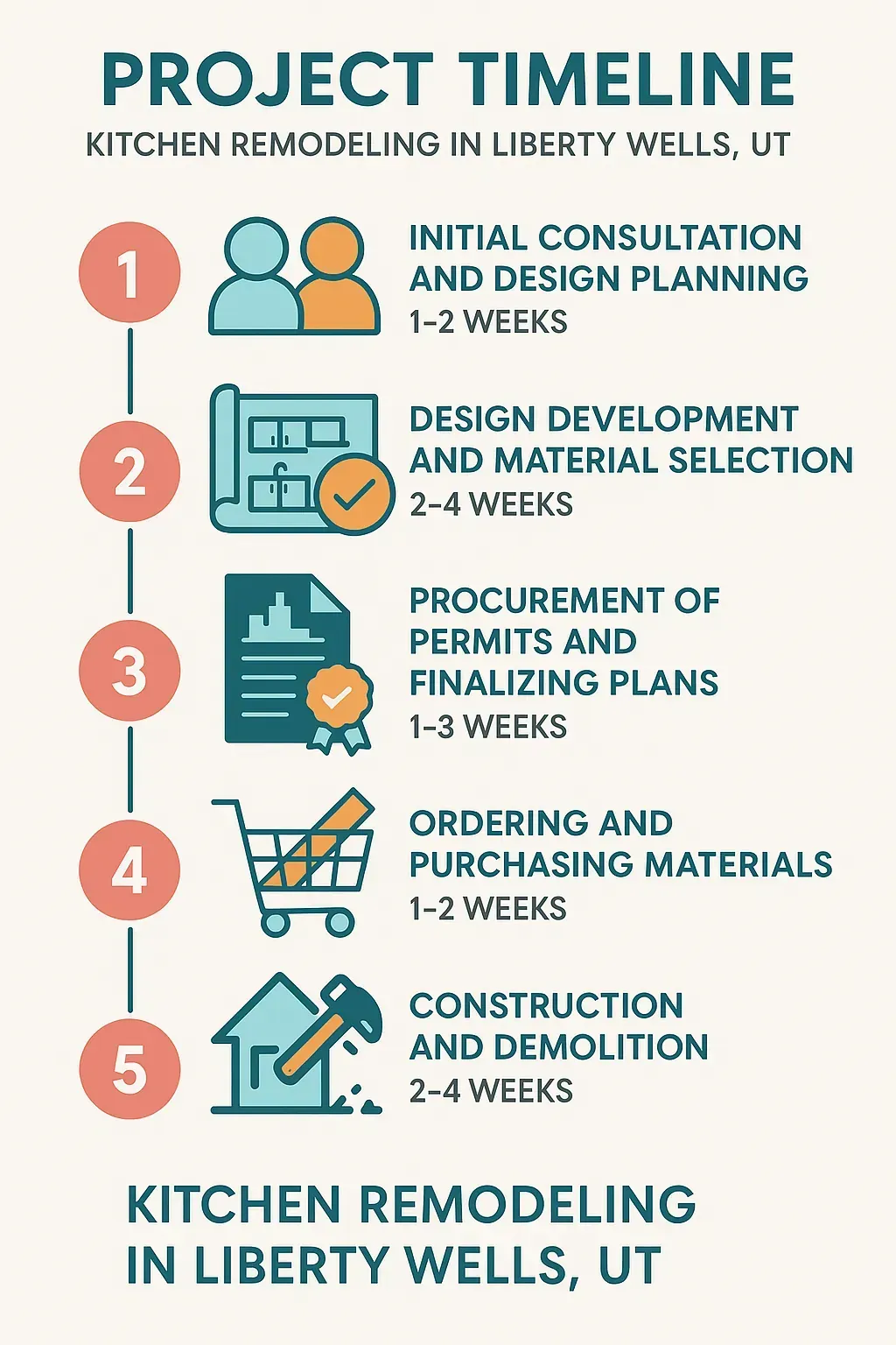 Infographic for Kitchen Remodeling Timeline in Liberty Wells, UT: 5 steps from consultation to construction.