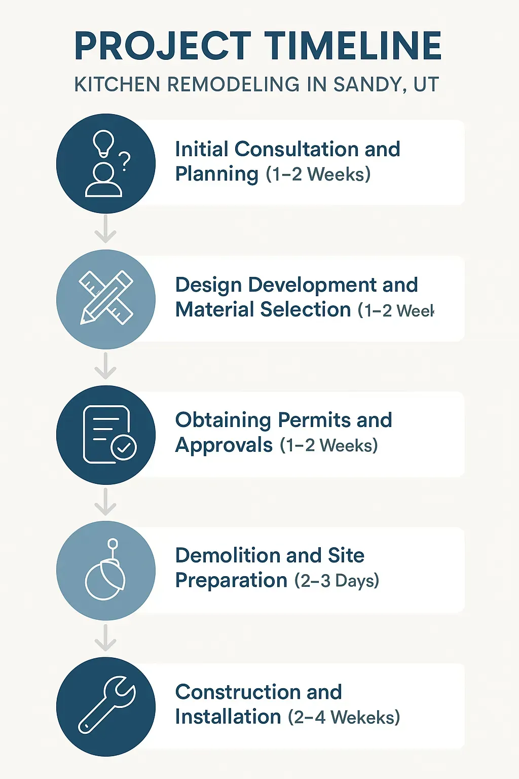 Infographic showing 5-step kitchen remodel timeline in Sandy, UT: consultation, design, permits, demolition, construction.