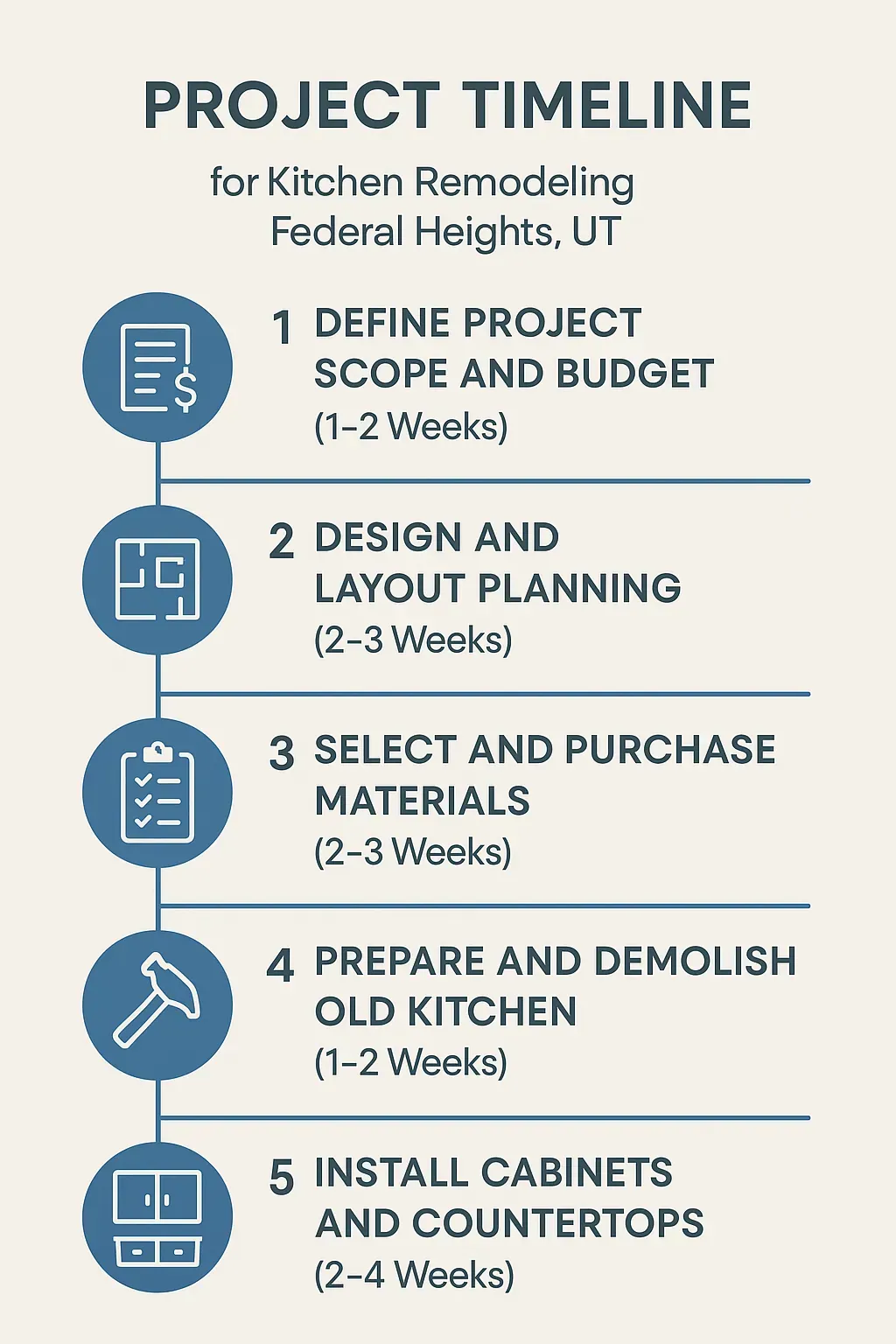 Infographic shows a 5-step kitchen remodel timeline: define scope, design, select materials, demolish, install in Federal Heights.