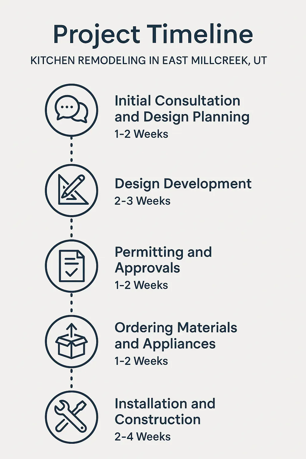 Infographic illustrating a 5-step kitchen remodel timeline in East Millcreek, UT from consultation to installation.
