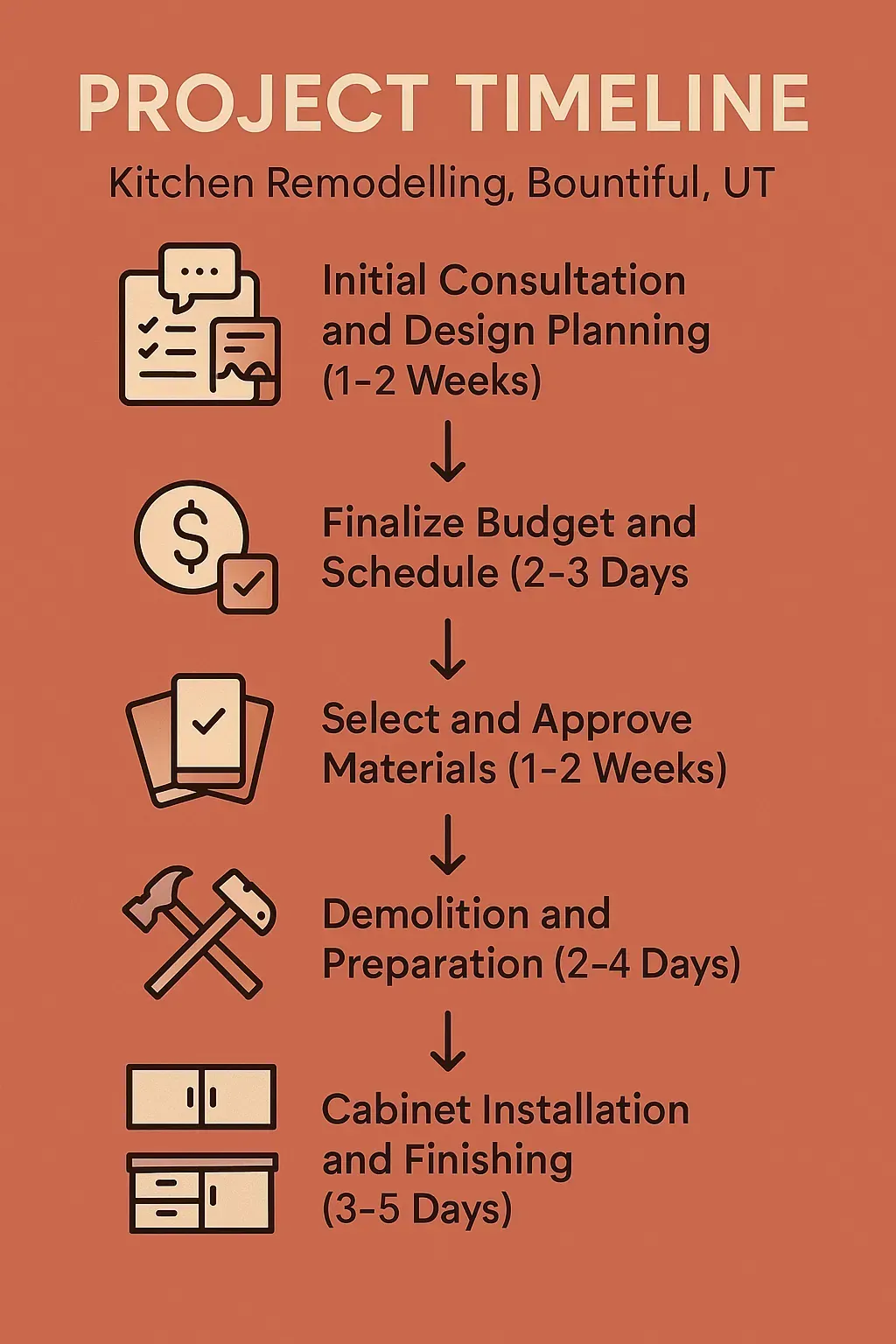 Infographic detailing the 5-step kitchen remodeling timeline in Bountiful, UT: design, budgeting, materials, demo, and install.