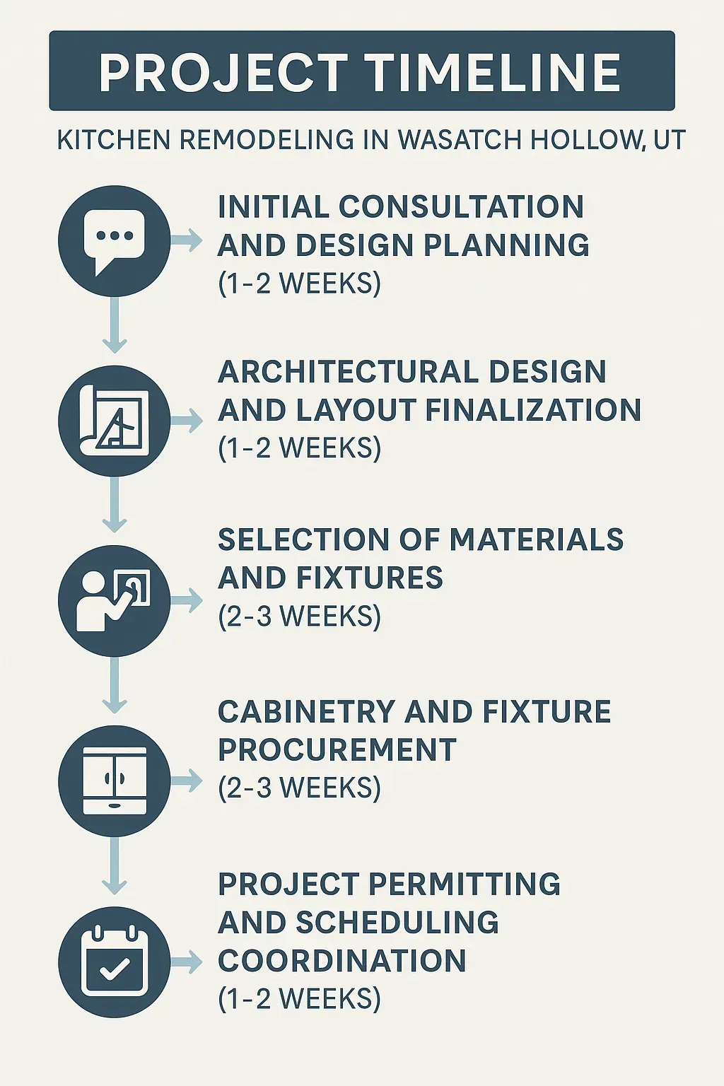 Infographic showing 5-step Kitchen Remodeling timeline in Wasatch Hollow, UT: consultation, design, materials, procurement, permitting.