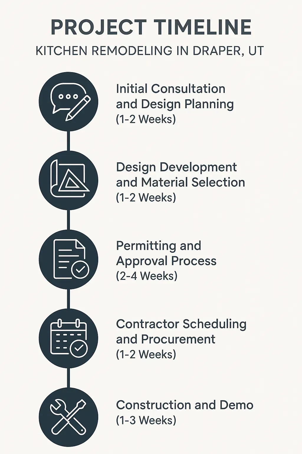 Infographic illustrating Draper Kitchen Remodeling project timeline: 5 steps from consultation to demo, 1-4 weeks each.