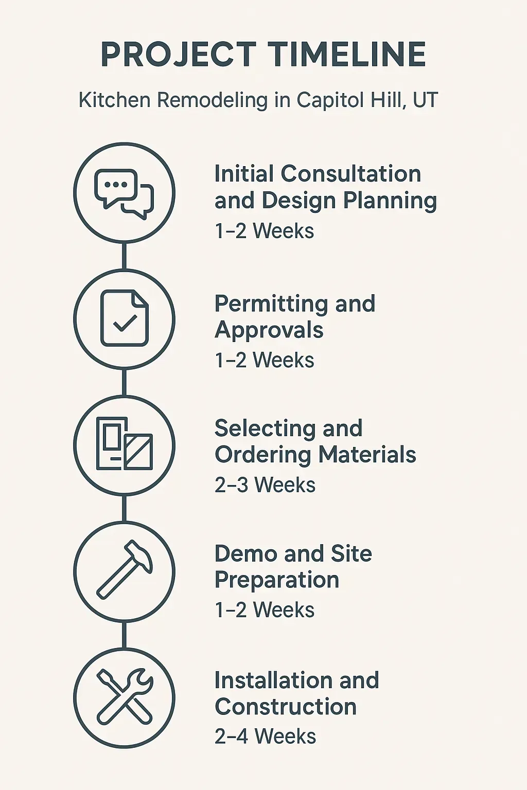 Kitchen remodeling project timeline infographic for Capitol Hill, UT, covering five key phases from consultation to construction.