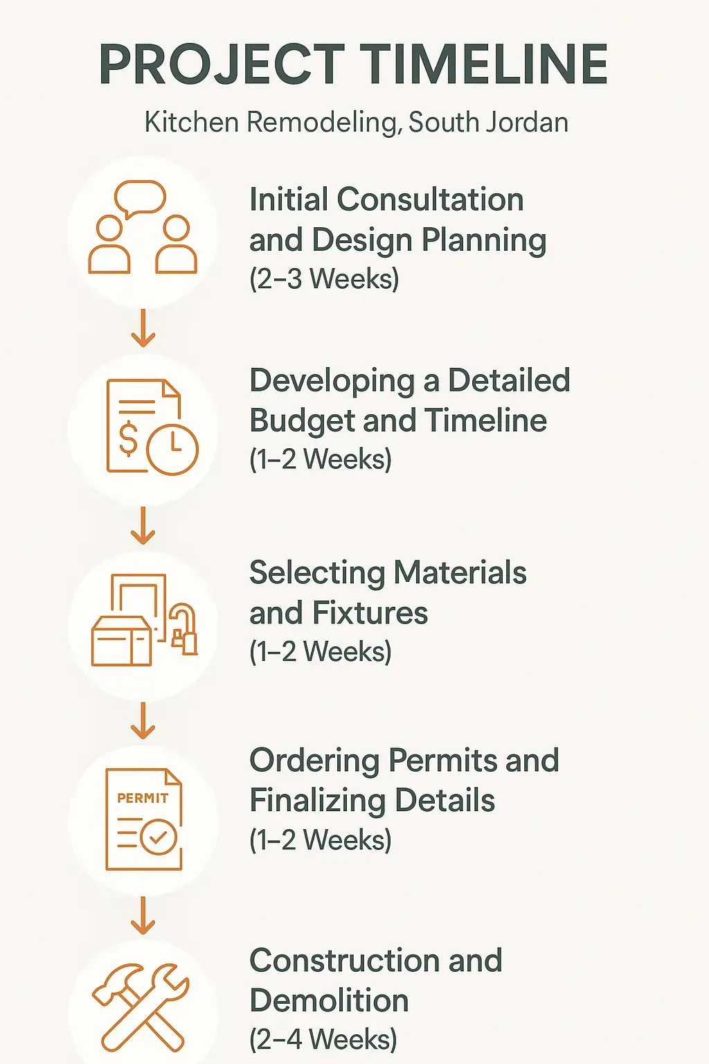 Infographic illustrating 5-step kitchen remodeling timeline in South Jordan, UT: consultation, planning, budgeting, materials, permits, construction.