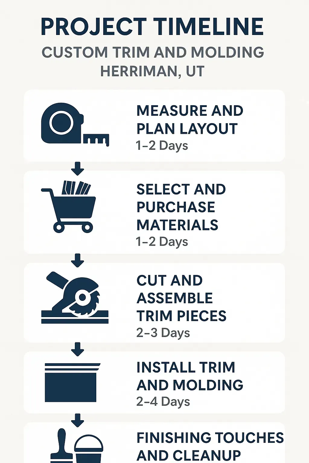 Infographic depicting a five-step project timeline for Custom Trim and Molding in Herriman UT with clear labels.