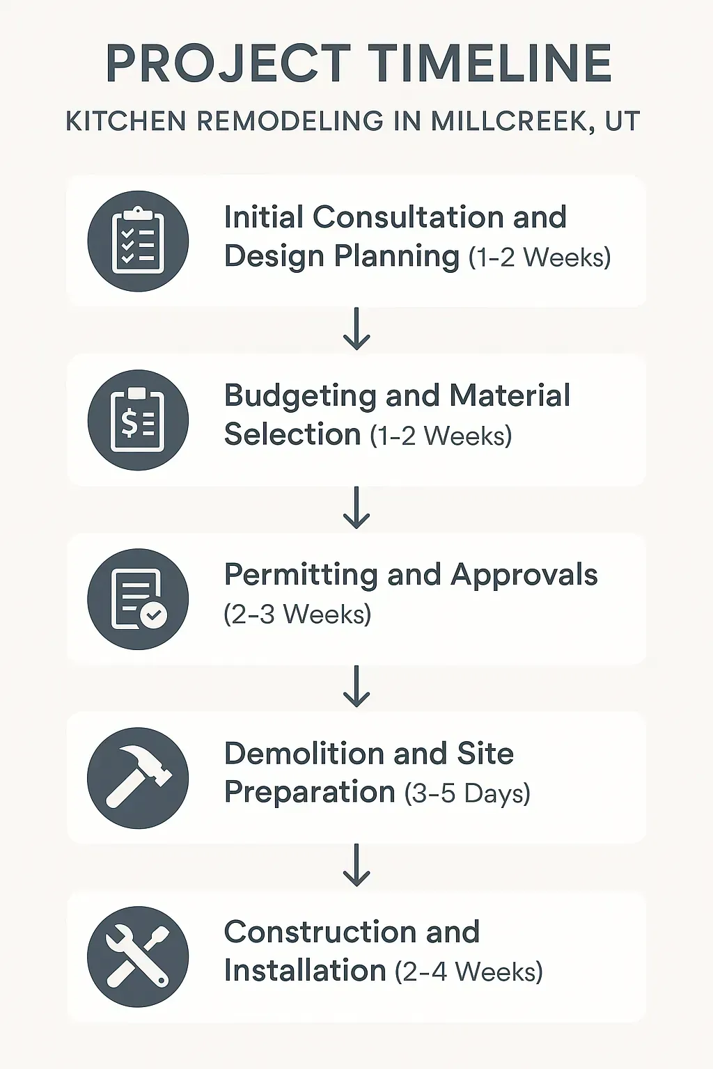 Infographic outlining the 5-step kitchen remodeling timeline in Millcreek, UT, from consultation to installation.