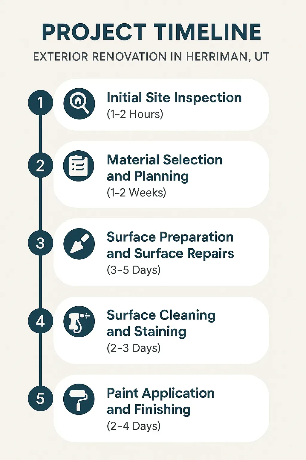 Infographic showing 5-step exterior renovation timeline in Herriman, UT: inspection, planning, prep, staining, painting.