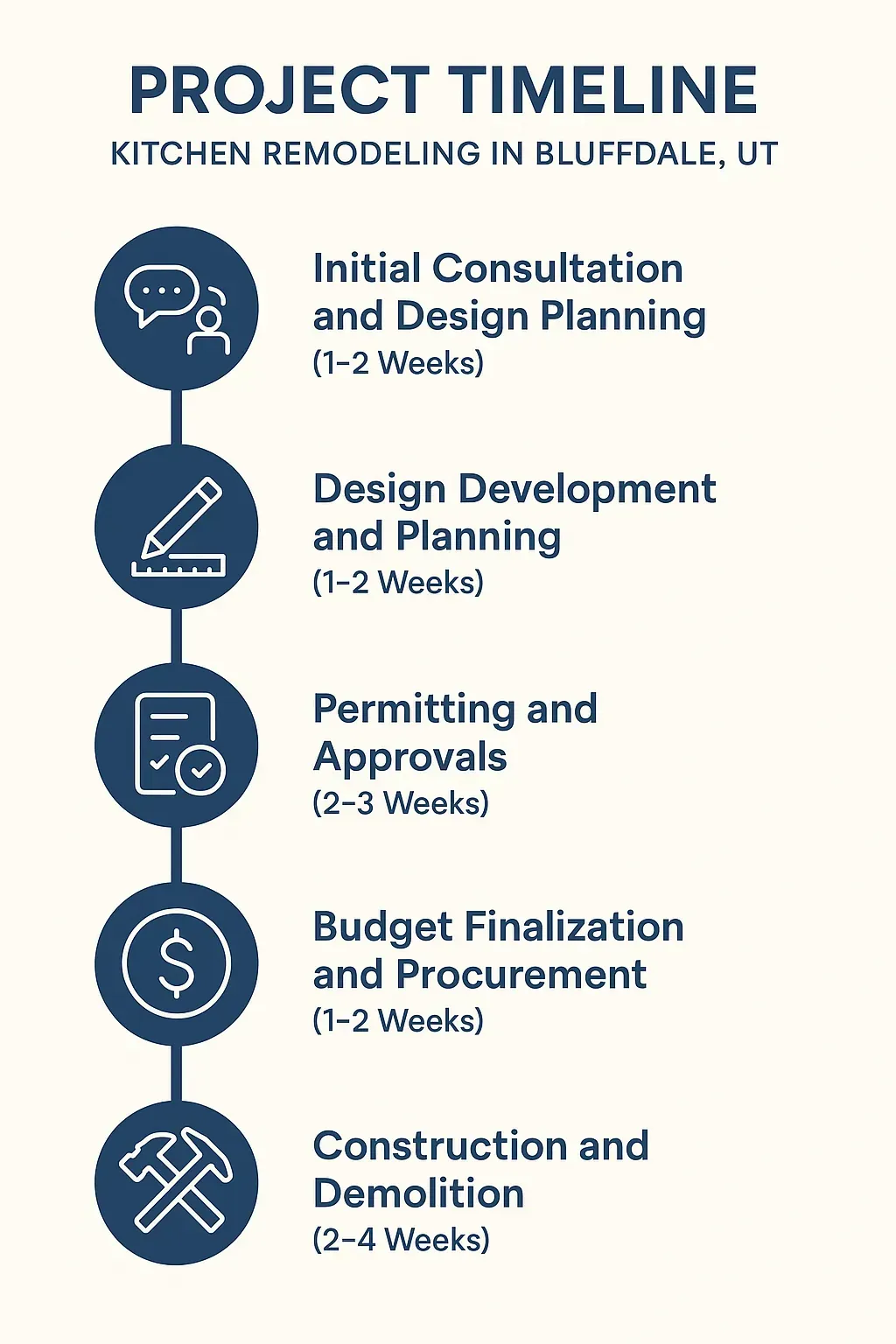 Infographic depicting the 5-step kitchen remodeling timeline in Bluffdale, UT, from consultation to construction.