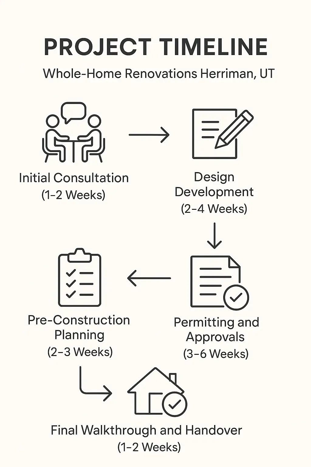 Infographic illustrating a five-step project timeline for Whole-Home Renovations in Herriman UT.