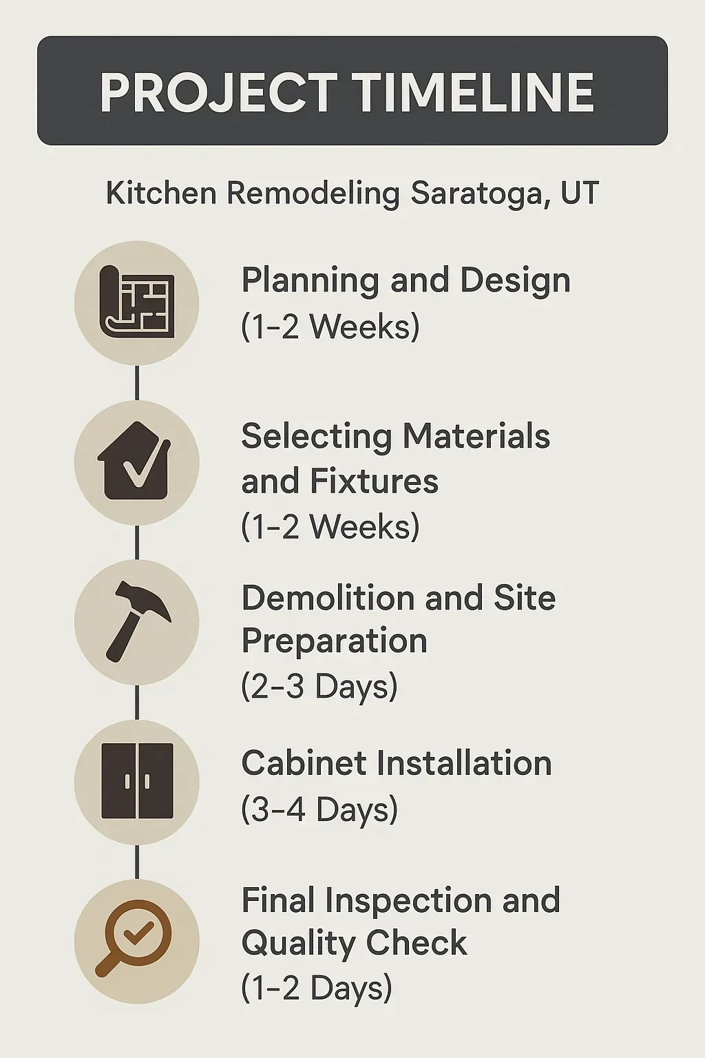 Infographic showcasing the 5-step kitchen remodeling timeline in Saratoga Springs, UT, from planning to completion.