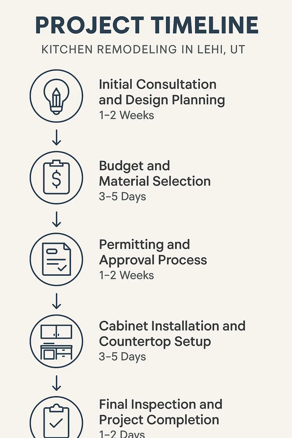 Infographic showing 5-step kitchen remodel timeline in Lehi, UT: consultation, budgeting, permits, installation, final review.