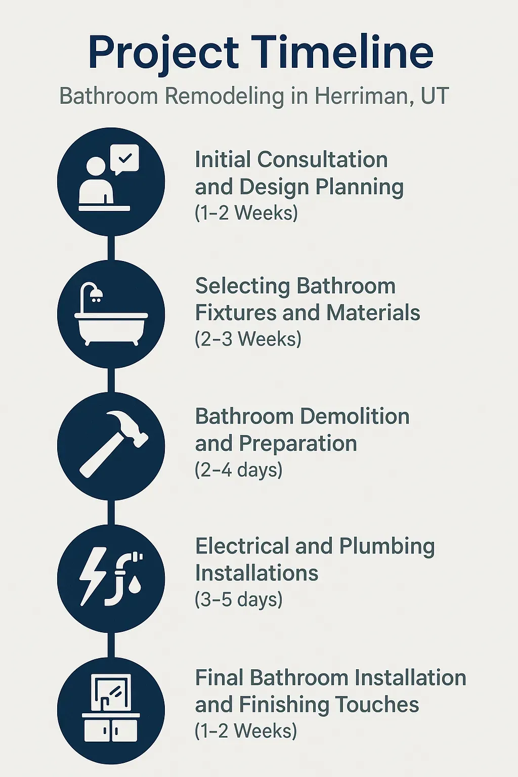 Infographic outlining 5-step bathroom remodel timeline in Herriman, UT: consultation, materials, demolition, installations, finishing.