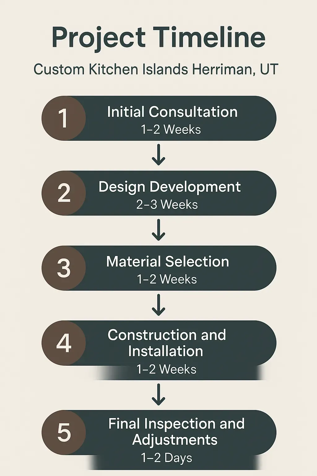 Infographic illustrating a five-step project timeline for custom kitchen islands in Herriman UT with clear visuals.