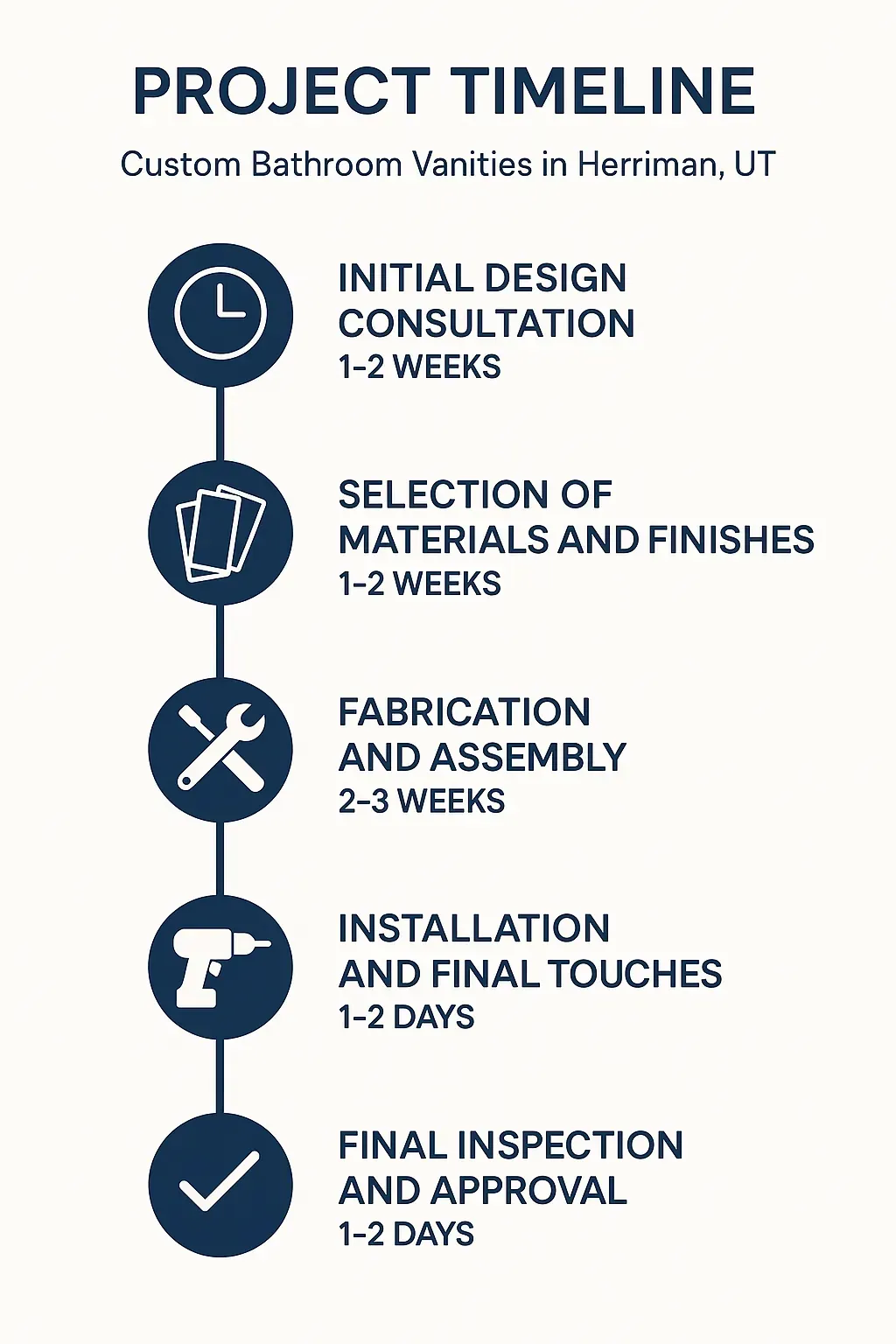 Infographic illustrating the five-step project timeline for custom bathroom vanities in Herriman UT with clear visuals.