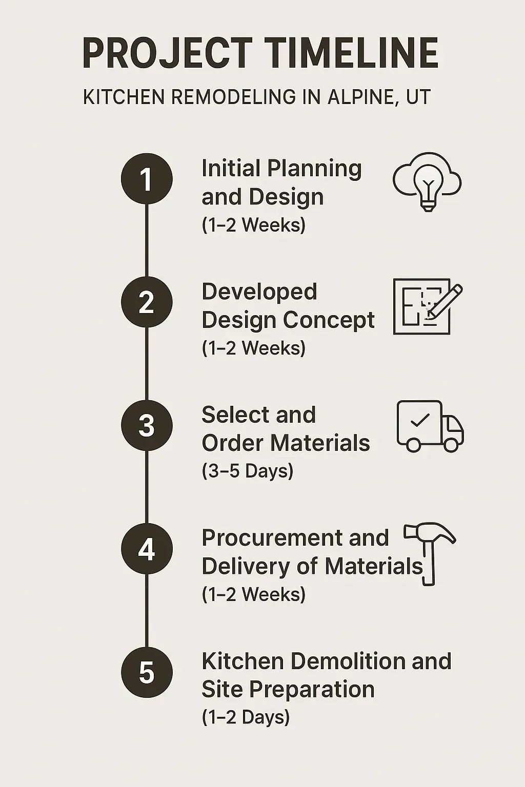 Infographic showing 5-step kitchen remodeling timeline in Alpine, UT, from Planning to Site Preparation in 15 days.